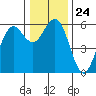 Fields Landing tide chart for Wednesday, December 24, 2025