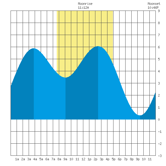 Fields Landing tide chart for Thursday, December 25, 2025