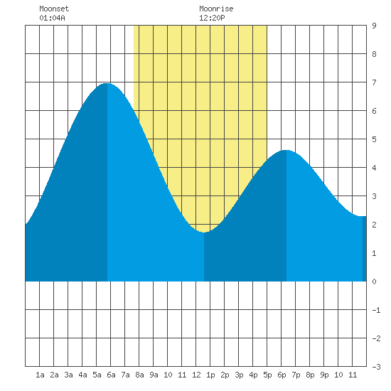 Fields Landing tide chart for Sunday, December 28, 2025