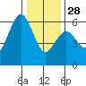 Fields Landing tide chart for Sunday, December 28, 2025