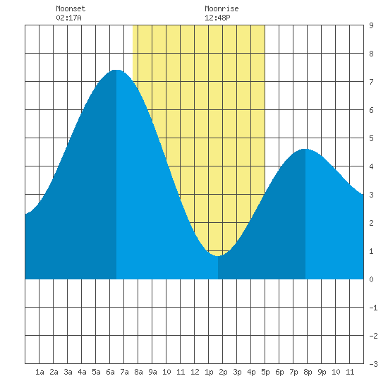 Fields Landing tide chart for Monday, December 29, 2025