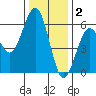 Fields Landing tide chart for Tuesday, December 2, 2025