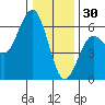 Fields Landing tide chart for Tuesday, December 30, 2025