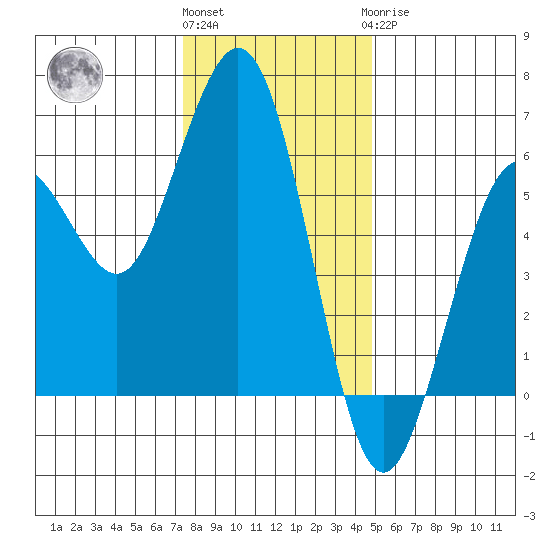 Fields Landing tide chart for Thursday, December 4, 2025