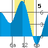 Fields Landing tide chart for Friday, December 5, 2025
