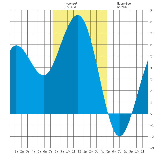 Fields Landing tide chart for Saturday, December 6, 2025
