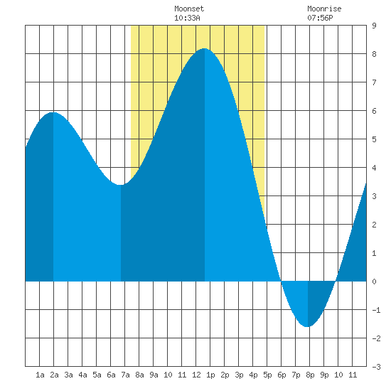 Fields Landing tide chart for Sunday, December 7, 2025
