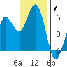Fields Landing tide chart for Sunday, December 7, 2025