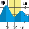 Fields Landing tide chart for Saturday, January 10, 2026