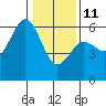 Fields Landing tide chart for Sunday, January 11, 2026