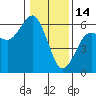 Fields Landing tide chart for Wednesday, January 14, 2026