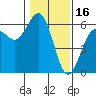 Fields Landing tide chart for Friday, January 16, 2026