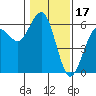 Fields Landing tide chart for Saturday, January 17, 2026