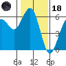Fields Landing tide chart for Sunday, January 18, 2026