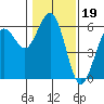 Fields Landing tide chart for Monday, January 19, 2026