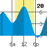 Fields Landing tide chart for Tuesday, January 20, 2026