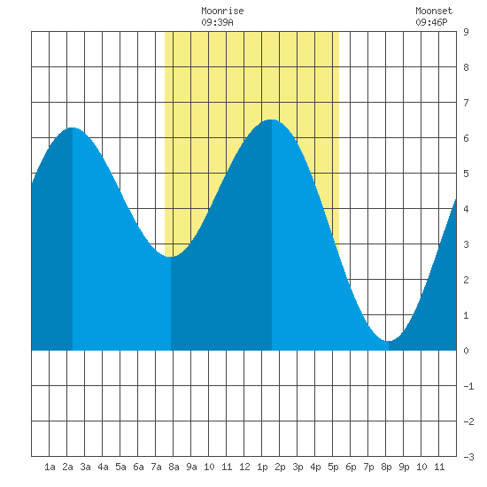 Fields Landing tide chart for Thursday, January 22, 2026