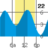 Fields Landing tide chart for Thursday, January 22, 2026