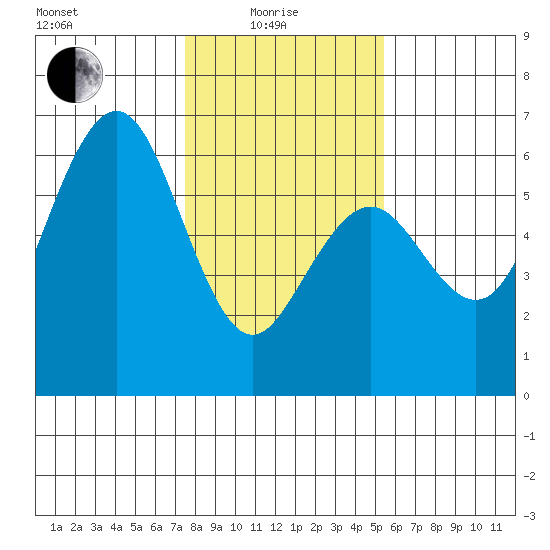 Fields Landing tide chart for Sunday, January 25, 2026