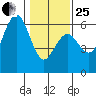 Fields Landing tide chart for Sunday, January 25, 2026