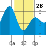 Fields Landing tide chart for Monday, January 26, 2026