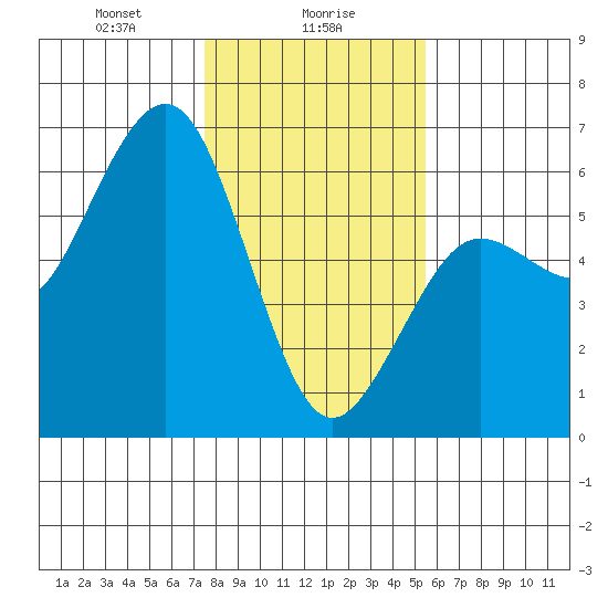Fields Landing tide chart for Tuesday, January 27, 2026