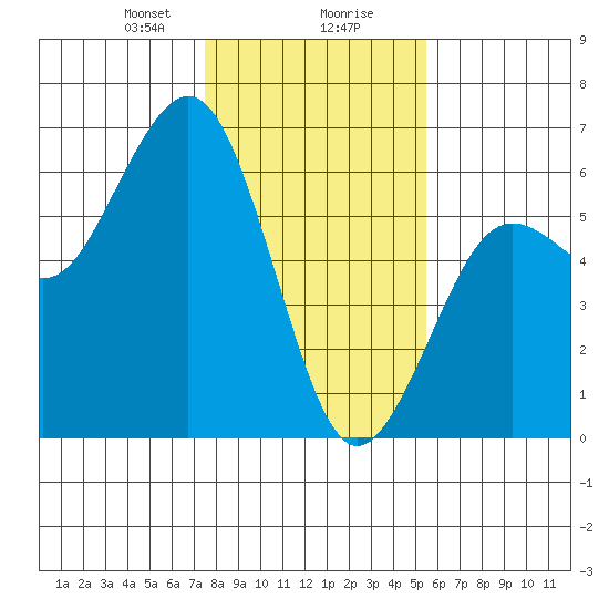 Fields Landing tide chart for Wednesday, January 28, 2026
