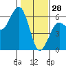 Fields Landing tide chart for Wednesday, January 28, 2026