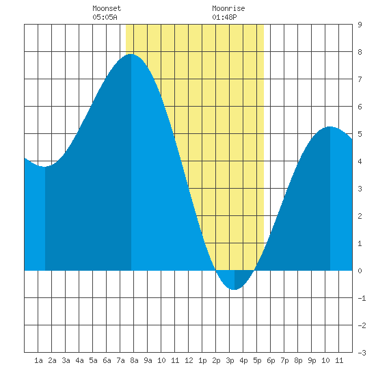 Fields Landing tide chart for Thursday, January 29, 2026