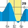 Fields Landing tide chart for Thursday, January 29, 2026