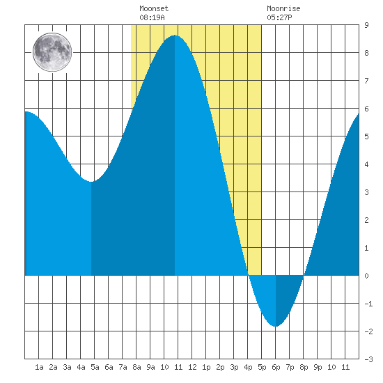Fields Landing tide chart for Saturday, January 3, 2026