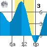 Fields Landing tide chart for Saturday, January 3, 2026
