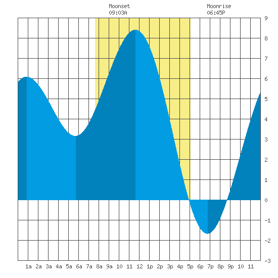 Fields Landing tide chart for Sunday, January 4, 2026