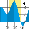 Fields Landing tide chart for Sunday, January 4, 2026