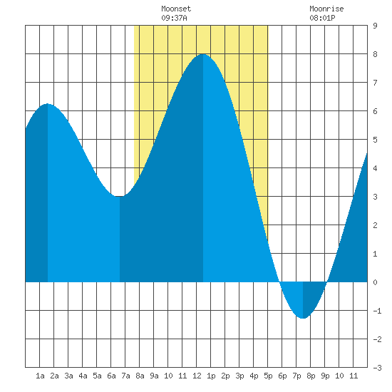 Fields Landing tide chart for Monday, January 5, 2026