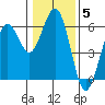 Fields Landing tide chart for Monday, January 5, 2026