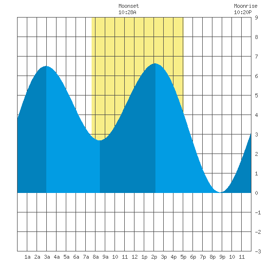 Fields Landing tide chart for Wednesday, January 7, 2026