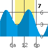 Fields Landing tide chart for Wednesday, January 7, 2026