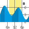 Fields Landing tide chart for Thursday, January 8, 2026