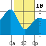 Fields Landing tide chart for Tuesday, February 10, 2026