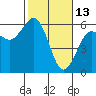 Fields Landing tide chart for Friday, February 13, 2026