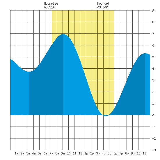 Fields Landing tide chart for Saturday, February 14, 2026