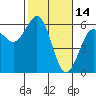 Fields Landing tide chart for Saturday, February 14, 2026