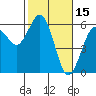 Fields Landing tide chart for Sunday, February 15, 2026
