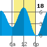 Fields Landing tide chart for Wednesday, February 18, 2026