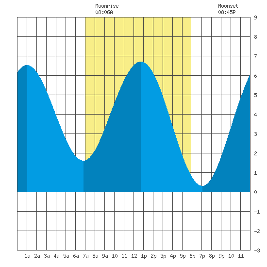 Fields Landing tide chart for Thursday, February 19, 2026