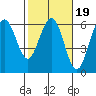 Fields Landing tide chart for Thursday, February 19, 2026