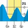 Fields Landing tide chart for Saturday, February 21, 2026