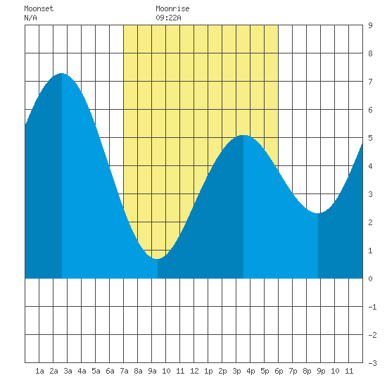 Fields Landing tide chart for Sunday, February 22, 2026