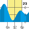 Fields Landing tide chart for Monday, February 23, 2026